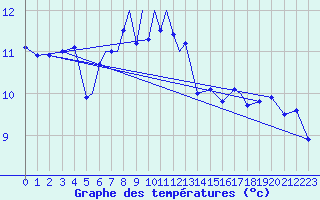 Courbe de tempratures pour Berlevag