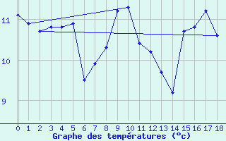 Courbe de tempratures pour Jonzac (17)