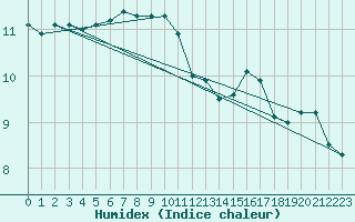 Courbe de l'humidex pour Aix-en-Provence (13)