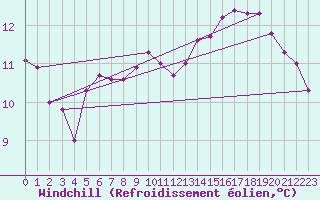 Courbe du refroidissement olien pour Saint-Philbert-sur-Risle (27)