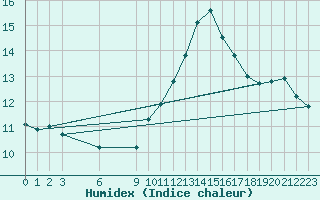 Courbe de l'humidex pour Douzens (11)