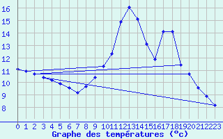 Courbe de tempratures pour Bridel (Lu)