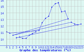 Courbe de tempratures pour Trgueux (22)