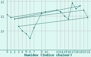 Courbe de l'humidex pour Sint Katelijne-waver (Be)