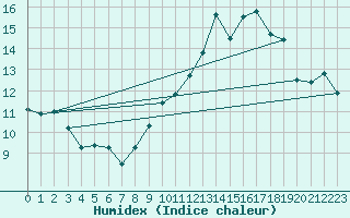 Courbe de l'humidex pour Rhyl