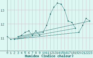 Courbe de l'humidex pour Metz (57)