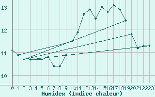 Courbe de l'humidex pour Brignogan (29)