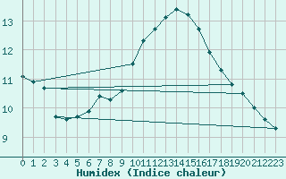 Courbe de l'humidex pour Marseille - Saint-Loup (13)