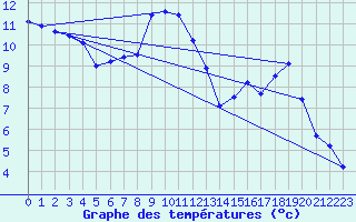 Courbe de tempratures pour Hohrod (68)