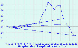 Courbe de tempratures pour Neu Ulrichstein