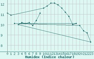 Courbe de l'humidex pour Celje