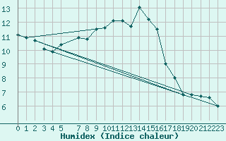 Courbe de l'humidex pour Nyrud