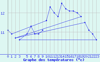 Courbe de tempratures pour Ona Ii