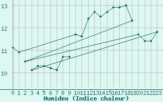 Courbe de l'humidex pour Ploudalmezeau (29)