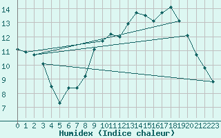 Courbe de l'humidex pour Reims-Prunay (51)