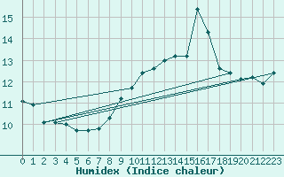 Courbe de l'humidex pour Ile Rousse (2B)