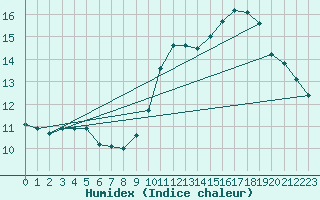 Courbe de l'humidex pour Gand (Be)