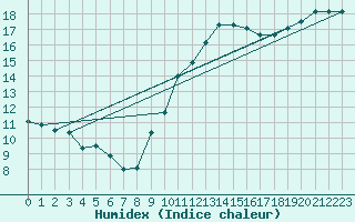 Courbe de l'humidex pour Sorcy-Bauthmont (08)