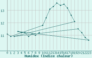 Courbe de l'humidex pour Sainte-Genevive-des-Bois (91)