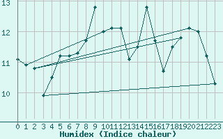 Courbe de l'humidex pour Orly (91)