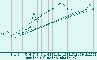 Courbe de l'humidex pour Aberdaron