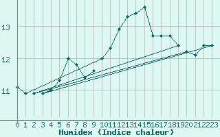 Courbe de l'humidex pour Guidel (56)