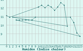 Courbe de l'humidex pour Les Sauvages (69)