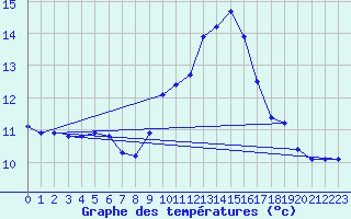 Courbe de tempratures pour Mazres Le Massuet (09)