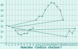 Courbe de l'humidex pour Bonn-Roleber