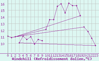 Courbe du refroidissement olien pour Lyon - Saint-Exupry (69)