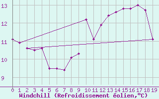 Courbe du refroidissement olien pour Walney Island