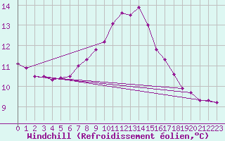 Courbe du refroidissement olien pour Koeflach