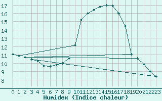 Courbe de l'humidex pour Nice (06)