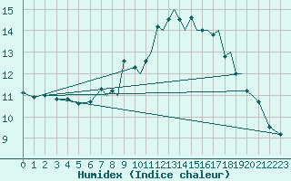 Courbe de l'humidex pour Sandane / Anda