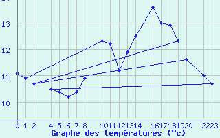 Courbe de tempratures pour Bujarraloz