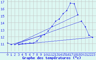 Courbe de tempratures pour Cazaux (33)