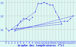 Courbe de tempratures pour Ploumanac