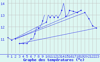 Courbe de tempratures pour Marham