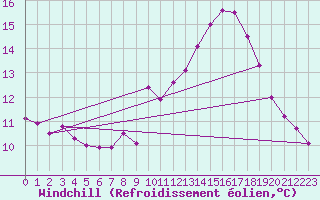 Courbe du refroidissement olien pour Dinard (35)
