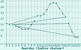 Courbe de l'humidex pour Bologna