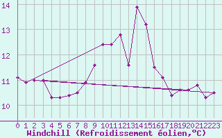Courbe du refroidissement olien pour Hd-Bazouges (35)
