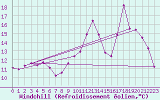 Courbe du refroidissement olien pour Thorigny (85)