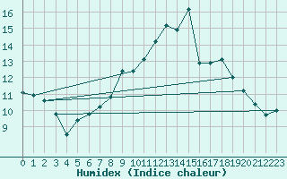 Courbe de l'humidex pour Gorzow Wlkp