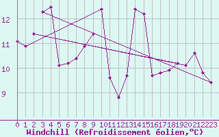 Courbe du refroidissement olien pour Beaucroissant (38)