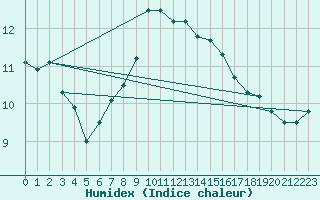 Courbe de l'humidex pour Rankki