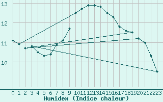 Courbe de l'humidex pour Oppdal-Bjorke