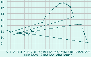 Courbe de l'humidex pour Filton