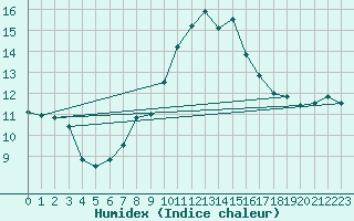 Courbe de l'humidex pour Robbia