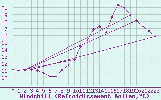 Courbe du refroidissement olien pour Saint-Quentin (02)