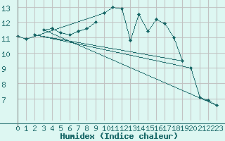 Courbe de l'humidex pour Chieming